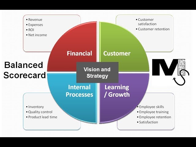 The Balanced Scorecard - Simple explanation