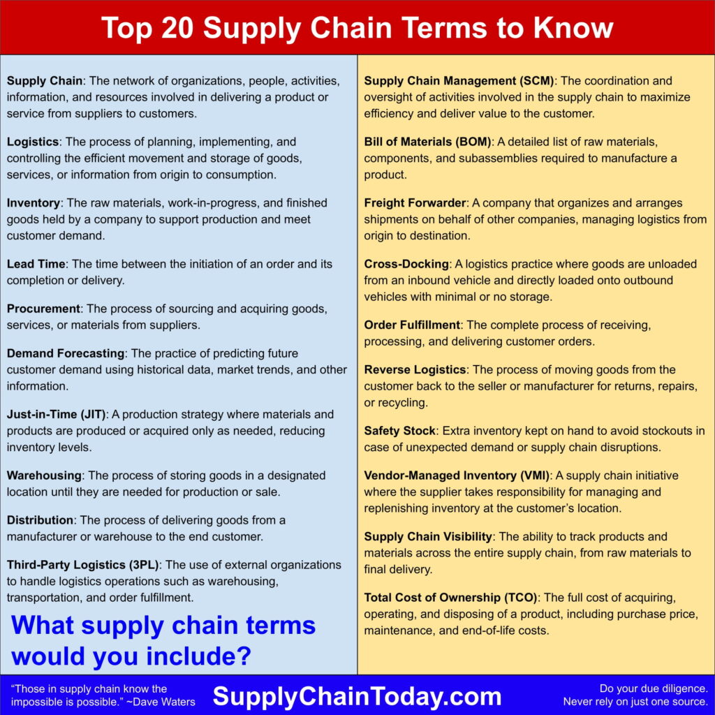 Top 20 Supply Chain Terms to Know - Cheat Sheet. -