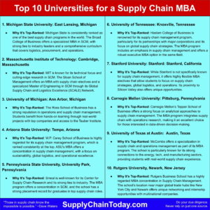 Top 10 Universities for a Supply Chain MBA.