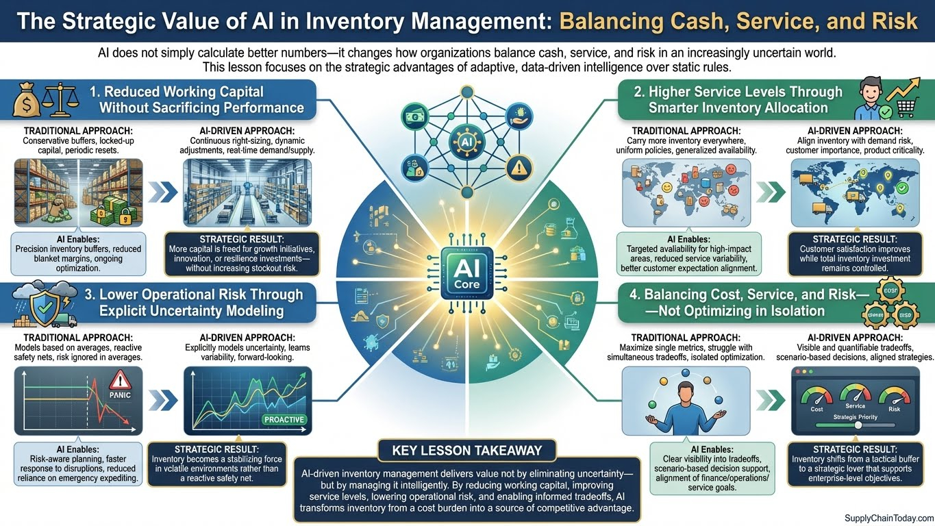 The Strategic Value of AI in Inventory Management.