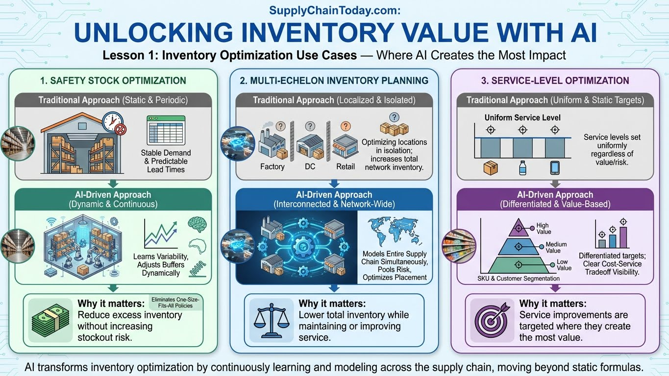 Inventory Optimization Use Cases — Where AI Creates the Most Impact.