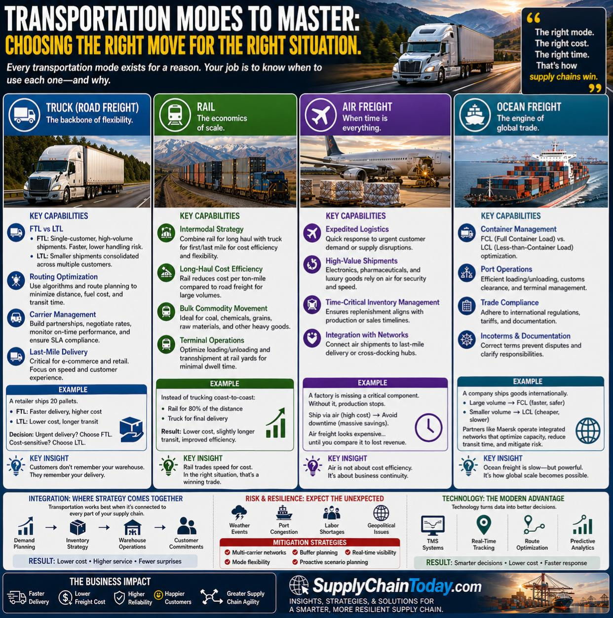 Transport Class Setting Transportation Modes to Master: Choosing the Right Move for the Right ...