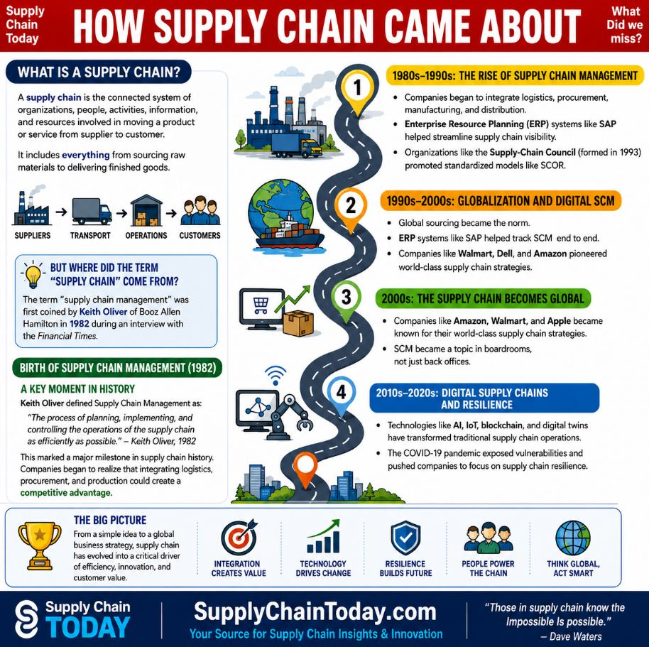 Supply Chain History: The Evolution of a Global Business Backbone