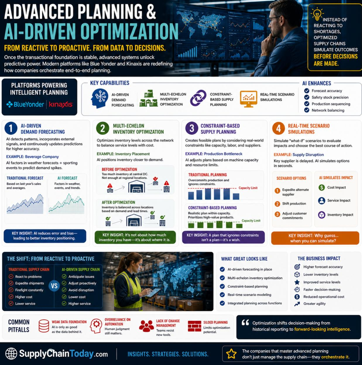 Advanced Planning & AI-Driven Optimization: From Guesswork to Foresight.