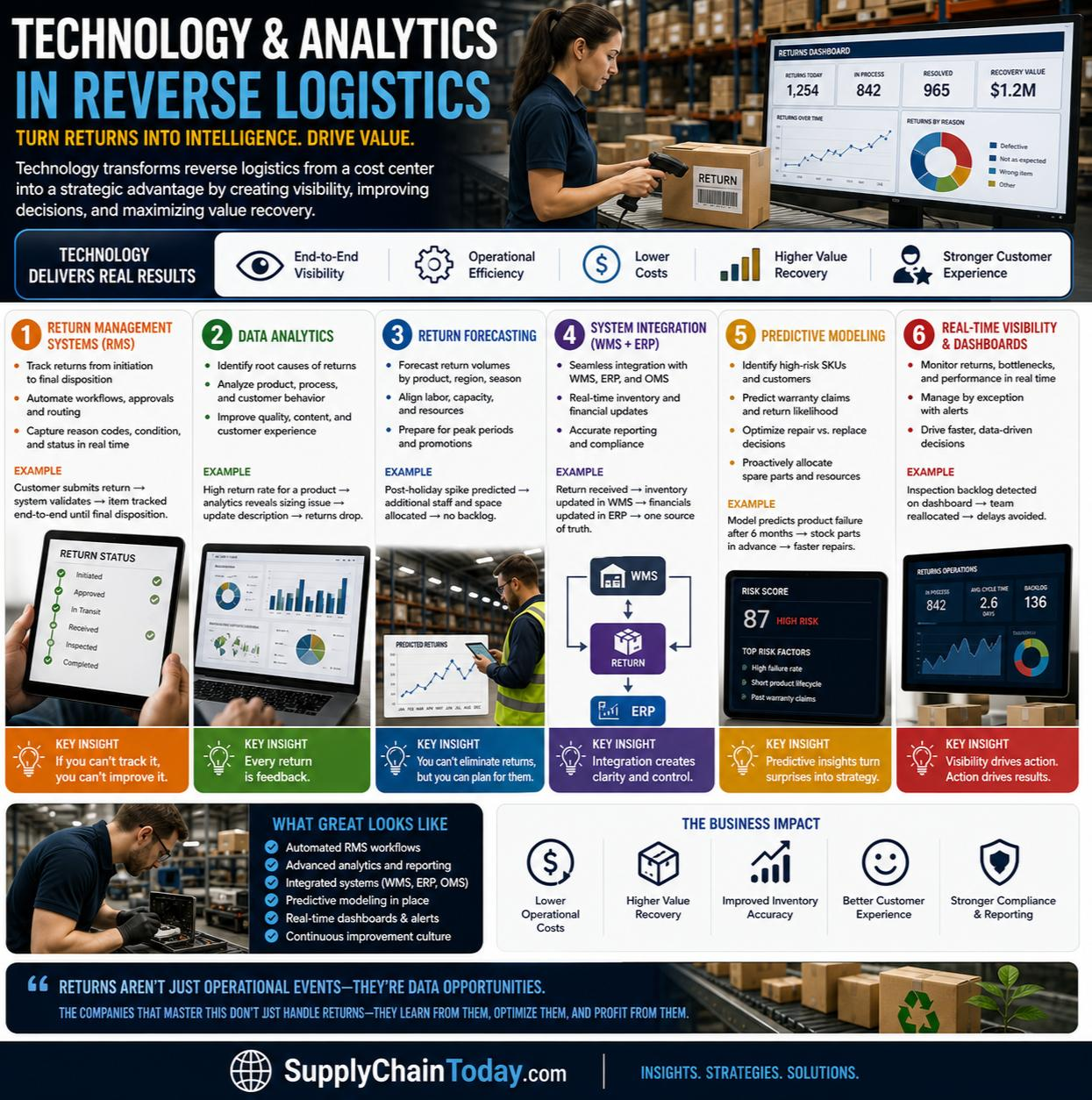 Intel Reverse Logistics Technology & Analytics in Reverse Logistics: Turning Returns into ...