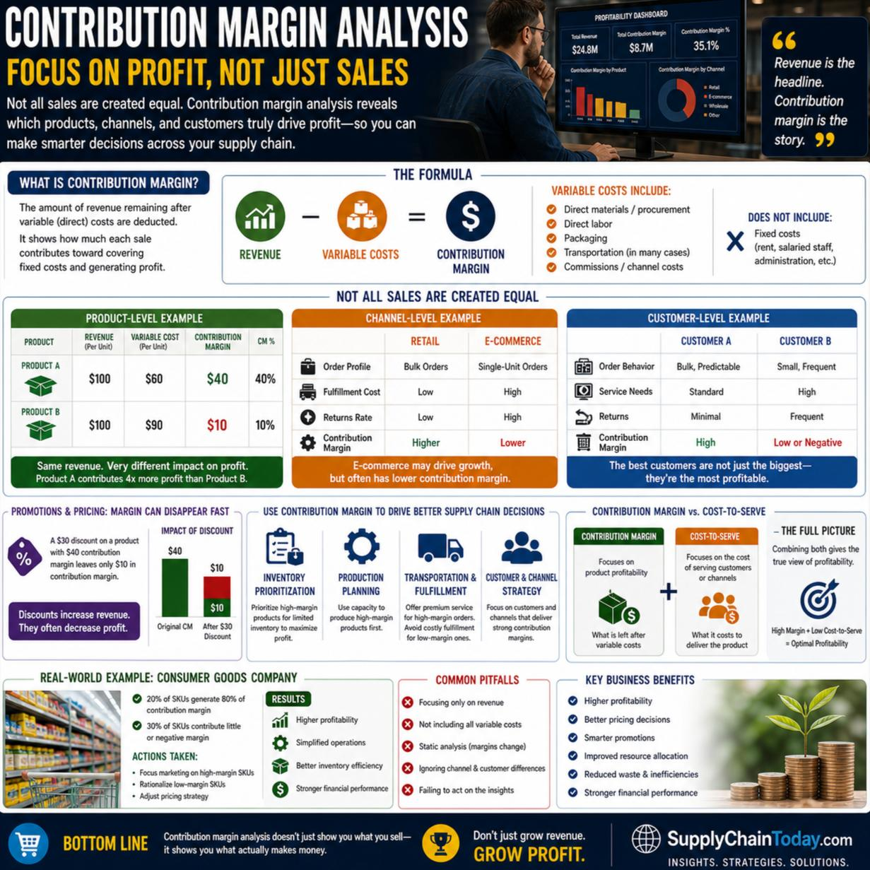 Contribution Margin Analysis: Knowing What Actually Pays the Bills.