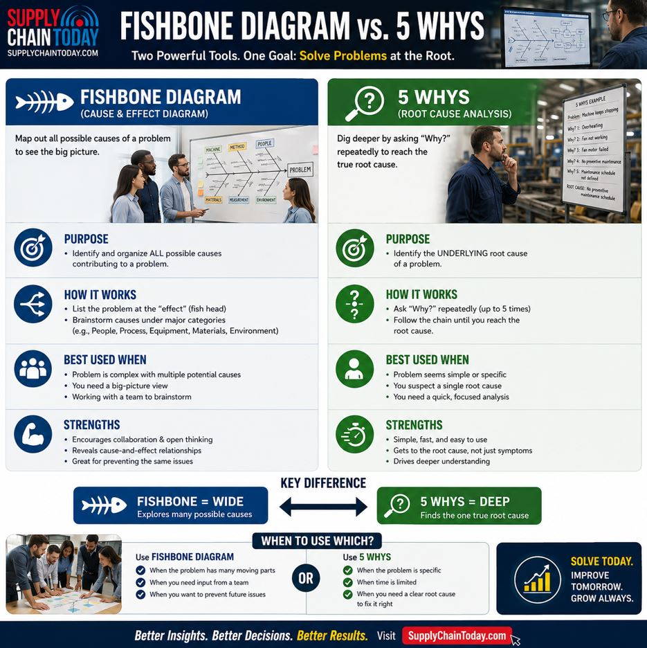 Fishbone Diagram vs. 5 Whys: Finding the Root Cause.